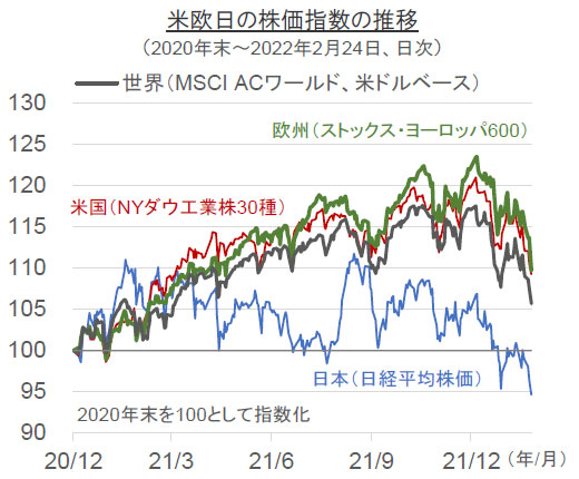 【図表】米欧日の株価指数の推移