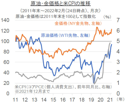 【図表】原油・金価格と米CPIの推移