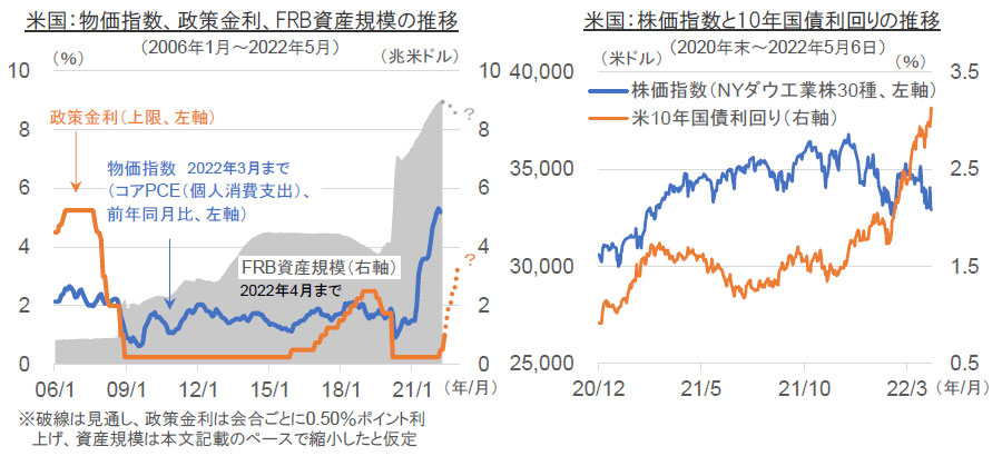 【図表】[左図]米国：物価指数、政策金利、FRB資産規模の推移、[右図]米国：株価指数と10年国債利回りの推移