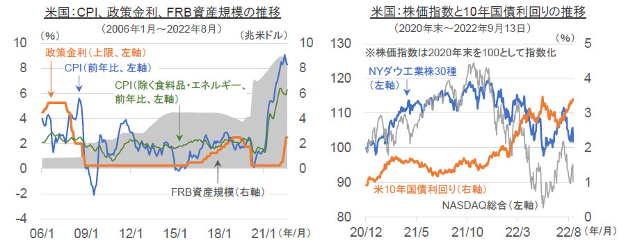 【図表】[左図]米国：CPI、政策金利、FRB資産規模の推移、[右図]米国：株価指数と10年国債利回りの推移