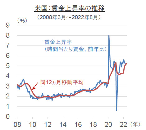 【図表】米国:賃金上昇率の推移