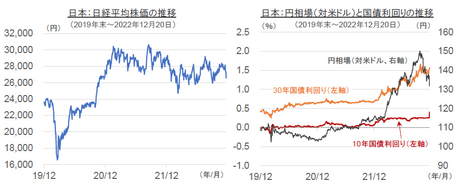 【図表】日本：日経平均株価の推移／日本：円相場（対米ドル）と国債利回りの推移