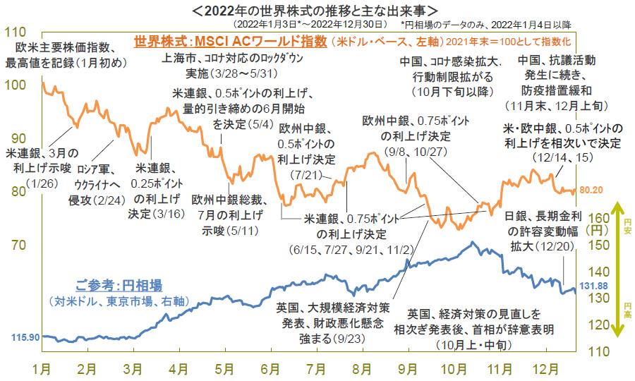 【図表】2022年の世界株式の推移と主な出来事