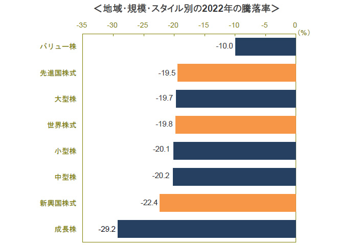 【図表】地域・規模・スタイル別の2022年の騰落率