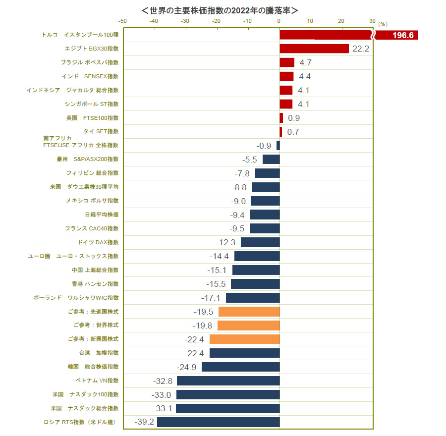 【図表】世界の主要株価指数の2022年の騰落率