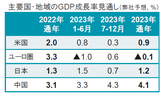 【図表】主要国・地域のGDP成長率見通し（弊社予想、％）