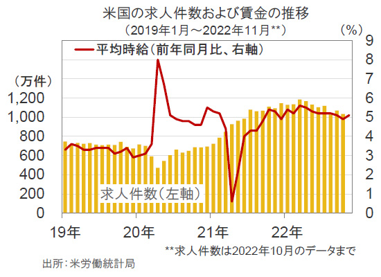 【図表】米国の求人件数および賃金の推移