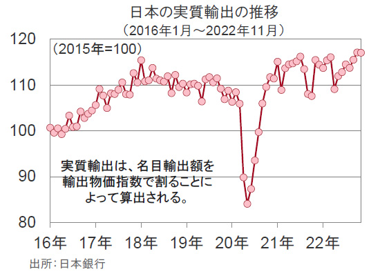 【図表】日本の実質輸出の推移