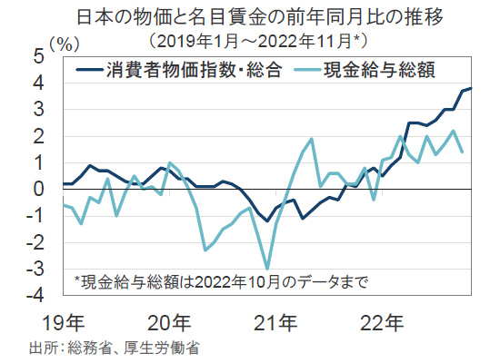 【図表】日本の物価と名目賃金の前年同月比の推移