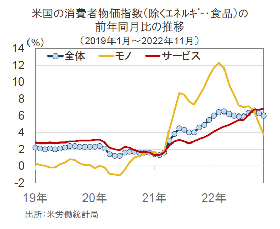 【図表】米国の消費者物価指数(除くエネルギー・食品)の前年同月比の推移