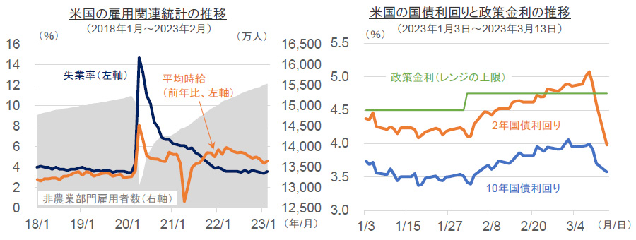 【図表】米国の雇用関連統計の推移（2018年1月～2023年2月）／米国の国債利回りと政策金利の推移（2023年1月3日～2023年3月13日）