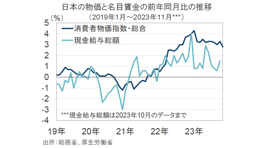 【図表】日本の物価と名目賃金の前年同月比の推移（2019年1月～2023年11月）
