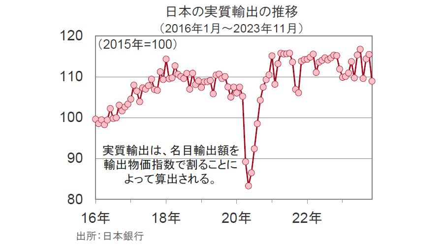 【図表】日本の実質輸出の推移（2016年1月～2023年11月）