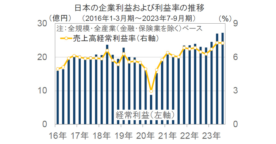 【図表】日本の企業利益および利益率の推移（2016年1－3月期～2023年7－9月期）