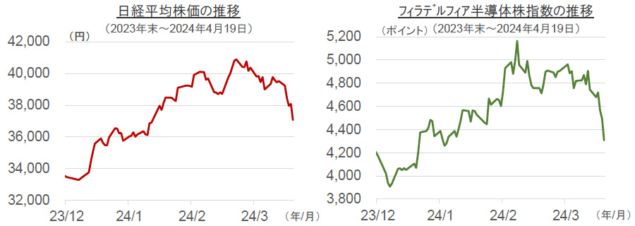 【図表】日経平均株価の推移(2023年末~2024年4月19日)/フィラデルフィア半導体株指数の推移(2023年末~2024年4月19日)