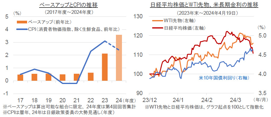 【図表】ベースアップとCPIの推移(2017年度~2024年度)/日経平均株価とWTI先物、米長期金利の推移(2023年末~2024年4月19日)