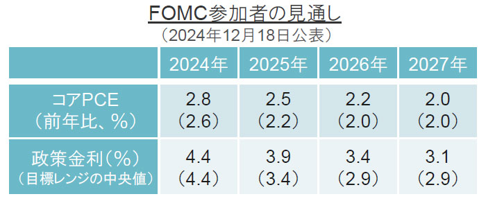 【図表】[左図]FOMC参加者の見通し（2024年12月18日公表）