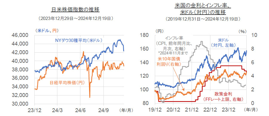 【図表】[左図]日米株価指数の推移（2023年12月29日～2024年12月19日）、[右図]米国の金利とインフレ率、米ドル（対円）の推移（2019年12月31日～2024年12月19日）