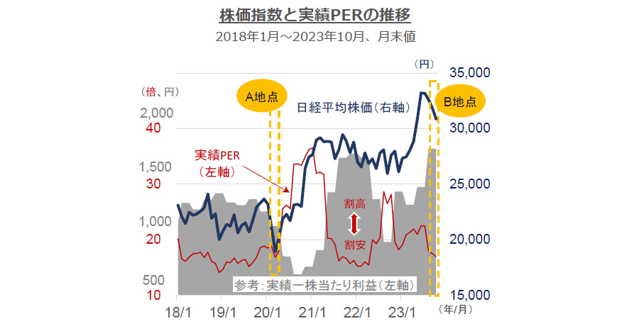 株価指数と実績PERの推移 2018年1月～2023年10月、月末値