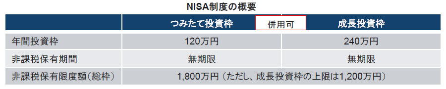 NISA制度の概要