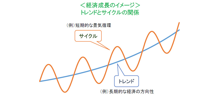 <経済成長のイメージ>トレンドとサイクルの関係