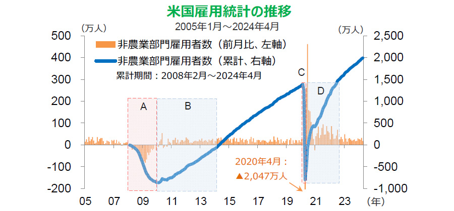 米国雇用統計の推移 2005年1月~2024年4月
