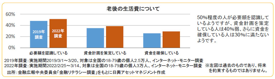 【図表】老後の生活費について