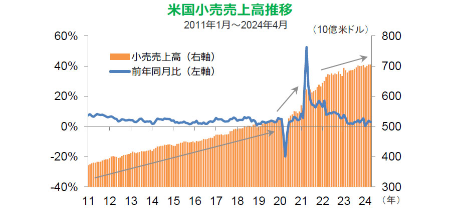 米国小売売上高推移2011年1月~2024年4月