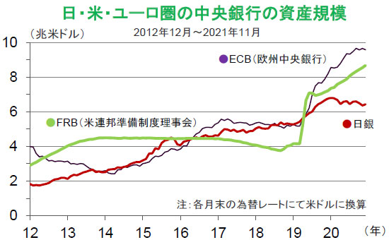 日・米・ユーロ圏の中央銀行の資産規模