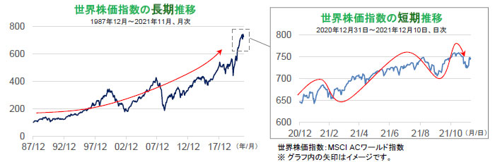【図表】[左図]世界株価指数の長期推移、[右図]世界株価指数の短期推移
