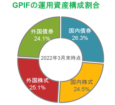 GPIFの運用資産構成割合