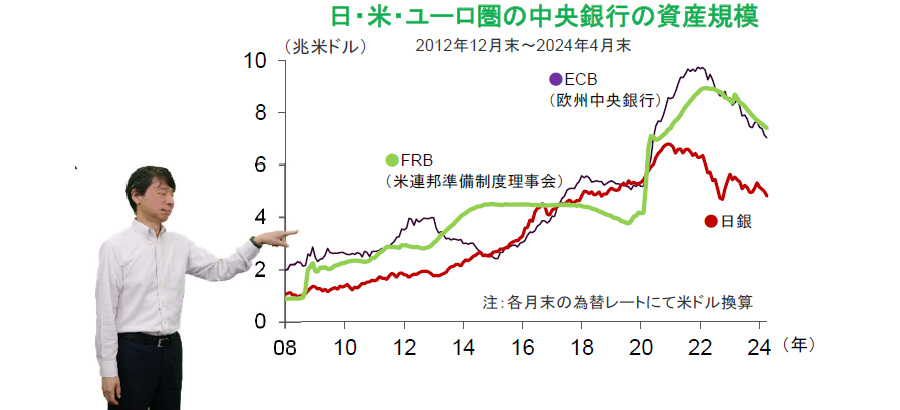 日・米・ユーロ圏の中央銀行の資産規模