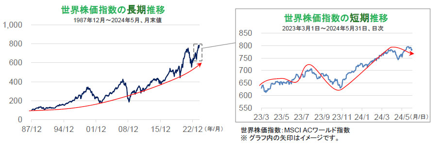 【図表】[左図]世界株価指数の長期推移1987年12月～2024年5月、月末値、[右図]世界株価指数の短期推移2023年3月1日～2024年5月31日、日次