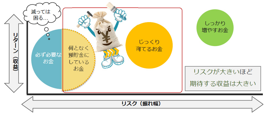 必ず必要なお金と、じっくり育てるお金に振り分ける