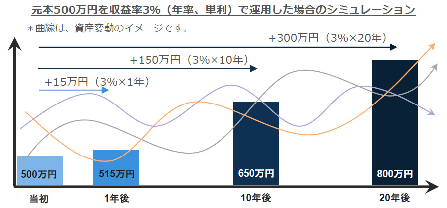 元本500万円を収益率3%(年率、単利)で運用した場合のシミュレーション