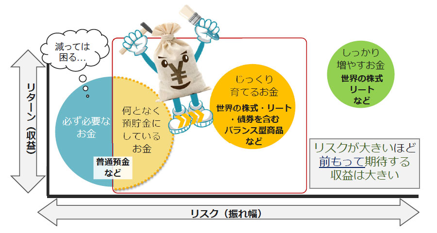 株式やリートを通じて世界経済の成長に参加する