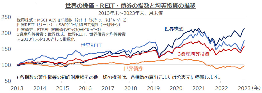 世界の株価・REIT・債券の指数と均等投資の推移 2013年末～2023年末、月末値