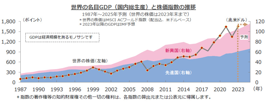 世界の名目GDP（国内総生産）と株価指数の推移