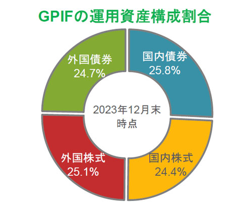 GPIFの運用資産構成割合