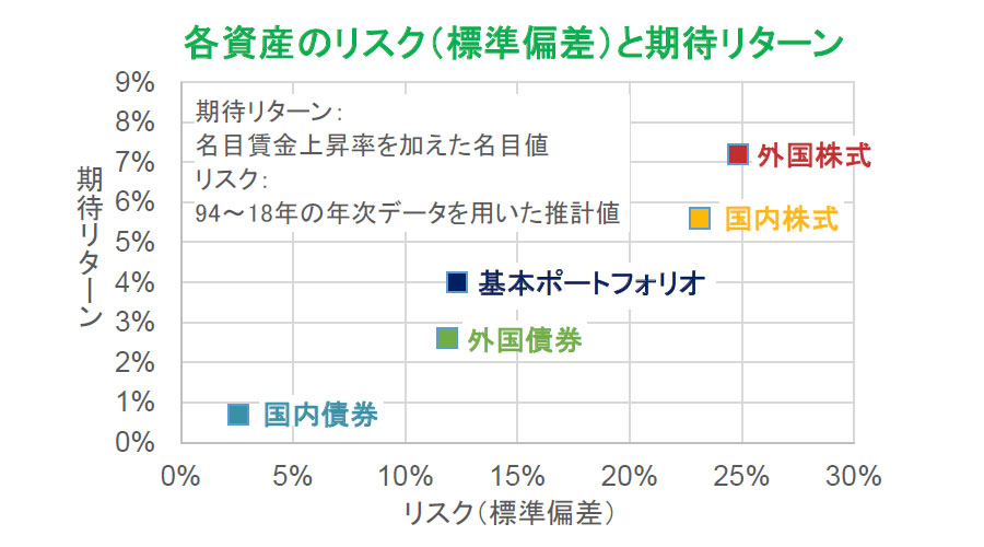 各資産のリスク（標準偏差）と期待リターン