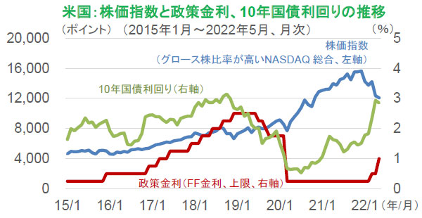 【図表】米国：株価指数と政策金利、10年国債利回りの推移