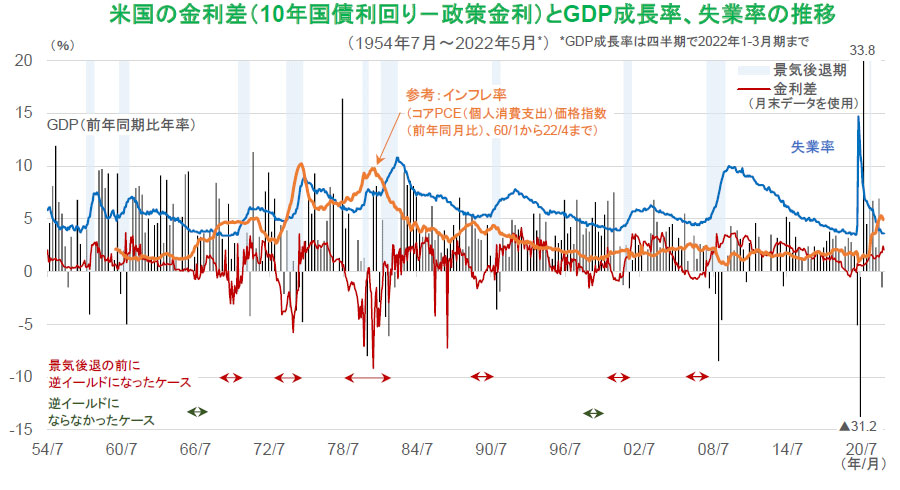 【図表】米国の金利差(10年国債利回り-政策金利)とGDP成長率、失業率の推移