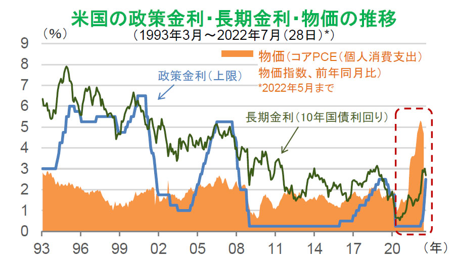 【図表】米国の政策金利・長期金利・物価の推移