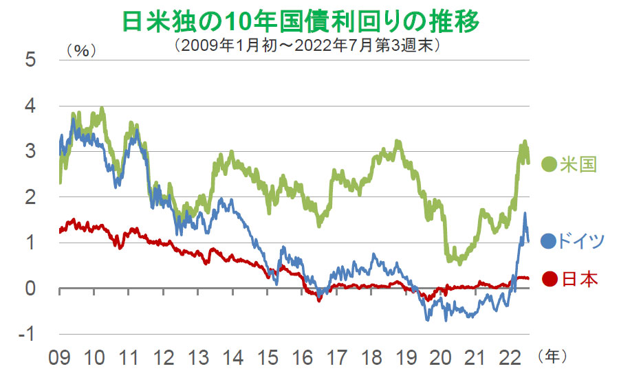 【図表】日米独の10年国債利回りの推移