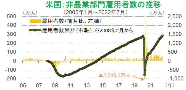 【図表】米国：非農業部門雇用者数の推移