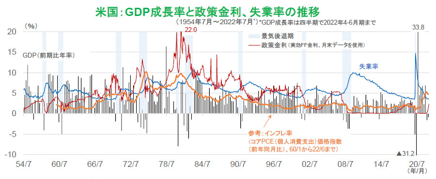 【図表】米国：GDP成長率と政策金利、失業率の推移