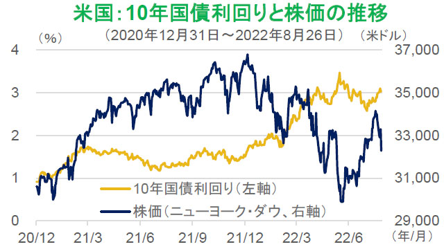 【図表】米国:10年国債利回りと株価の推移