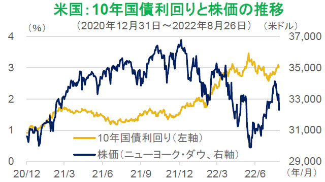 【図表】米国：10年国債利回りと株価の推移