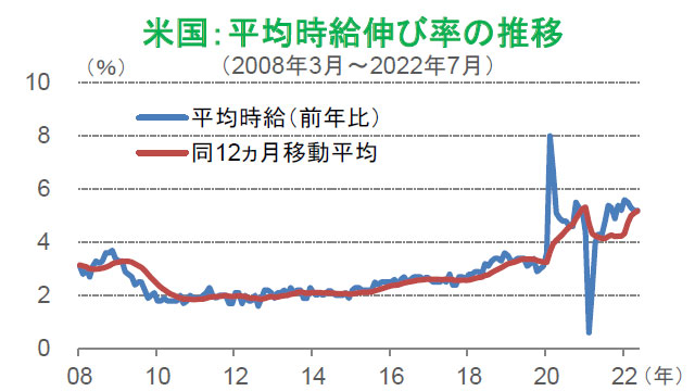 【図表】米国：平均時給伸び率の推移