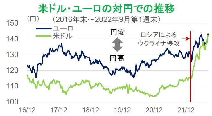 【図表】米ドル・ユーロの対円での推移